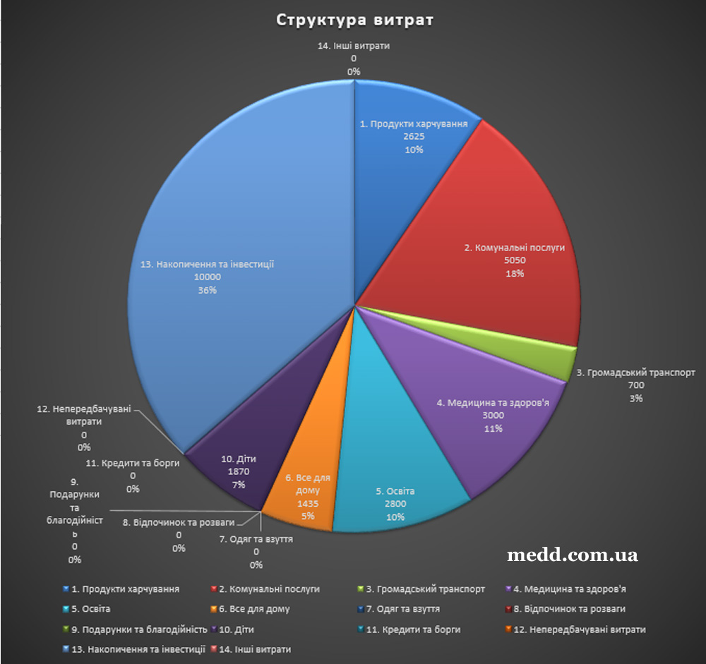 Діаграма структури витрат