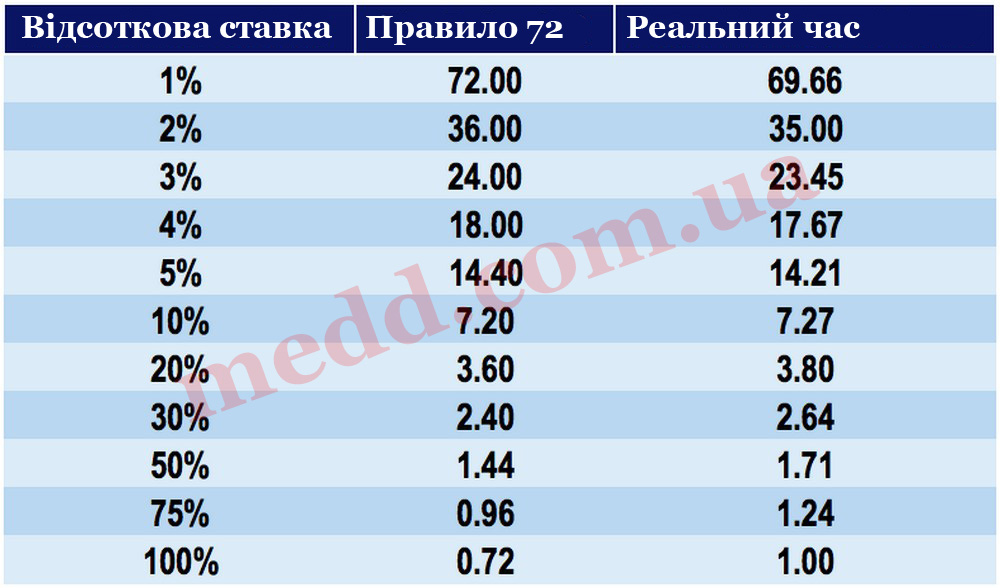 Таблиця Правило 72